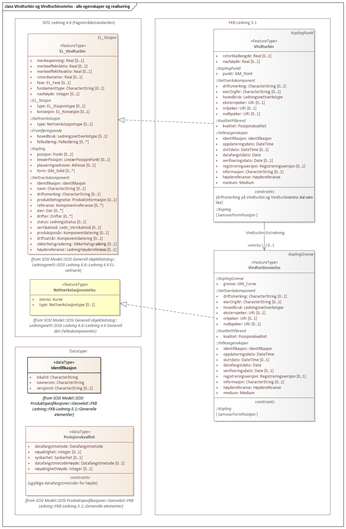 Diagram med navn Vindturbin og Vindturbinomriss - alle egenskaper og realisering som viser UML-klasser beskrevet i teksten nedenfor.